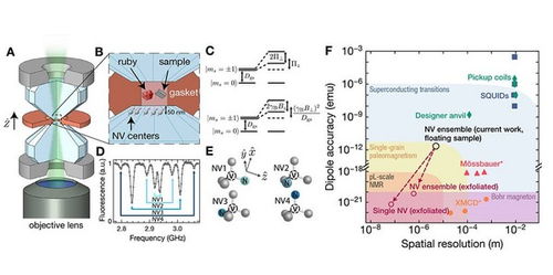 低温纳米位移台助力NV色心研究 attocube公司前沿技术取得突破性进展