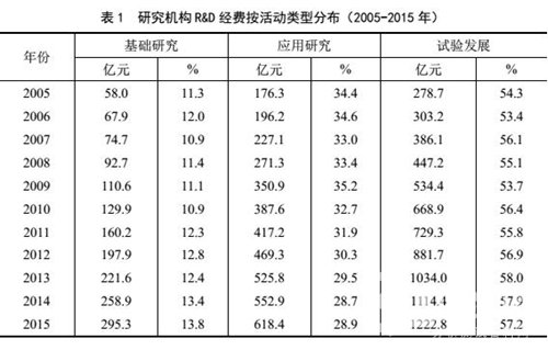 政府研究机构R&D活动统计分析发布 研发经费投入增长10.9% 工程和技术研究领域加速发展